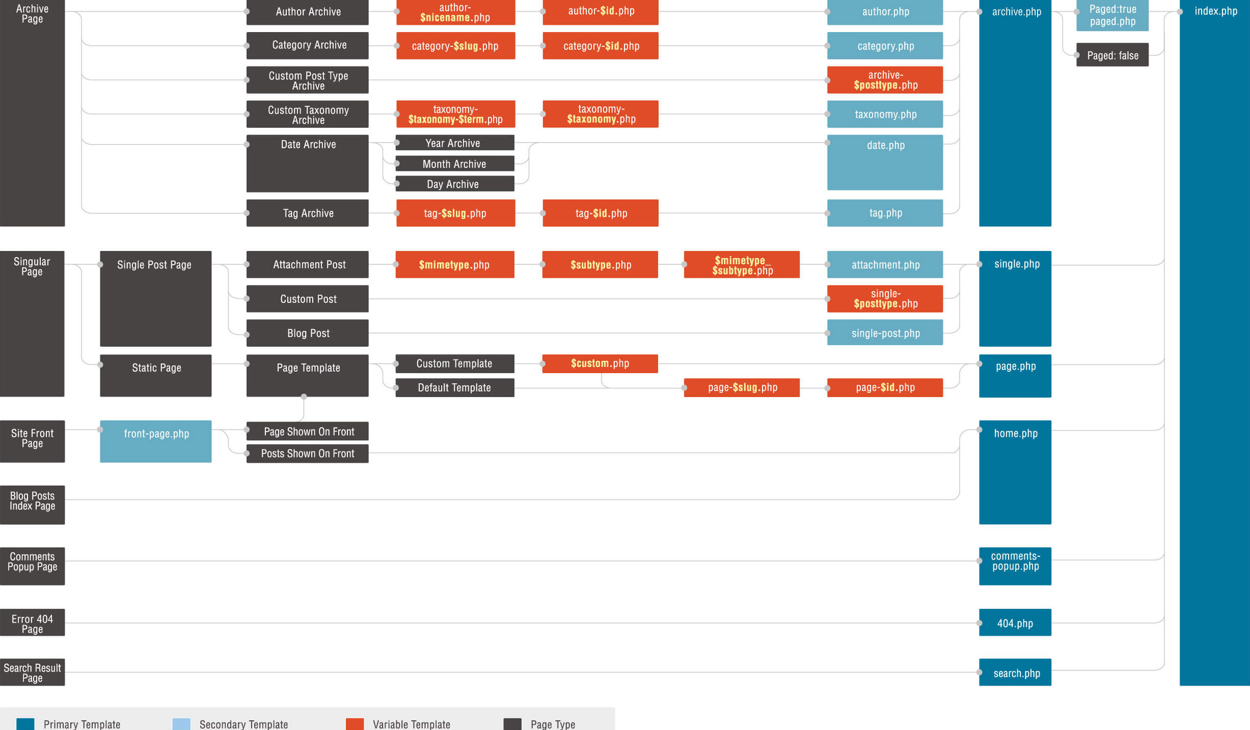 A Detailed Guide To WordPress Custom Page Templates 1