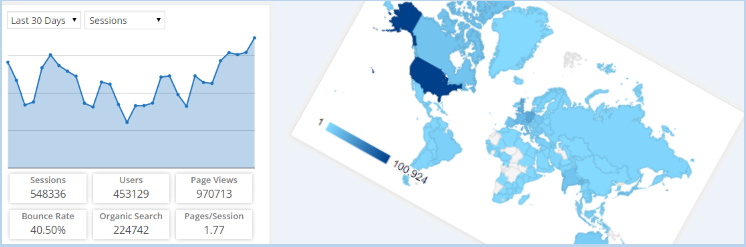 Google Analytics Dashboard